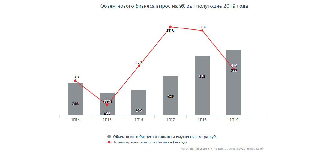 Рост лизинга в России: итоги 1-го полугодия 2019 года